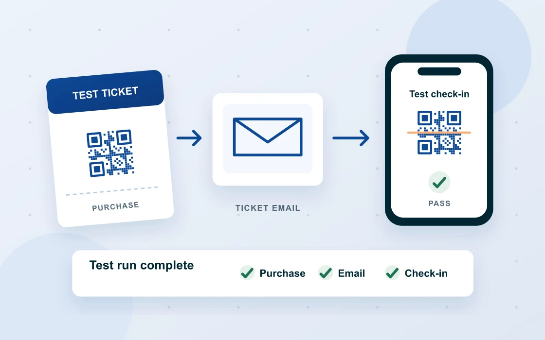 Illustration of a rehearsal that tests buying a ticket, receiving its email and scanning it at check-in, followed by completed checks.